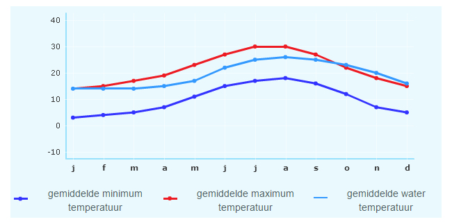 Temperatuur grafiek Mallorca 1 jaar